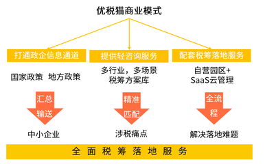 中国企业服务市场迎来百花齐放局面 优税猫精耕税收筹划领域助力行业发展